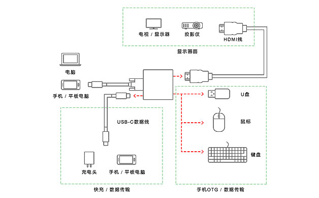 USB-C扩展坞